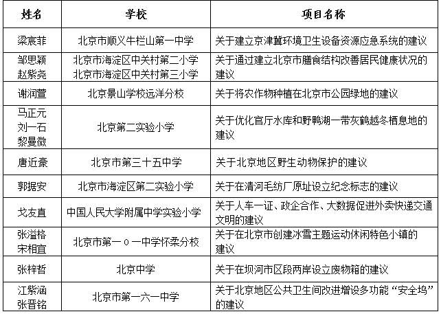 中小学生为北京发展提出3701项科学建议