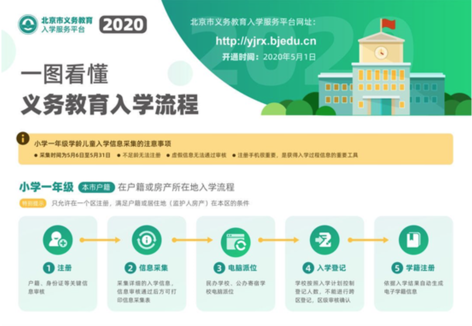 2020年义务教育入学流程