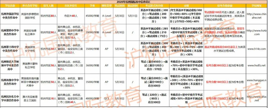 2020年杭州公办国际班招生细则发布 这些变化很重要