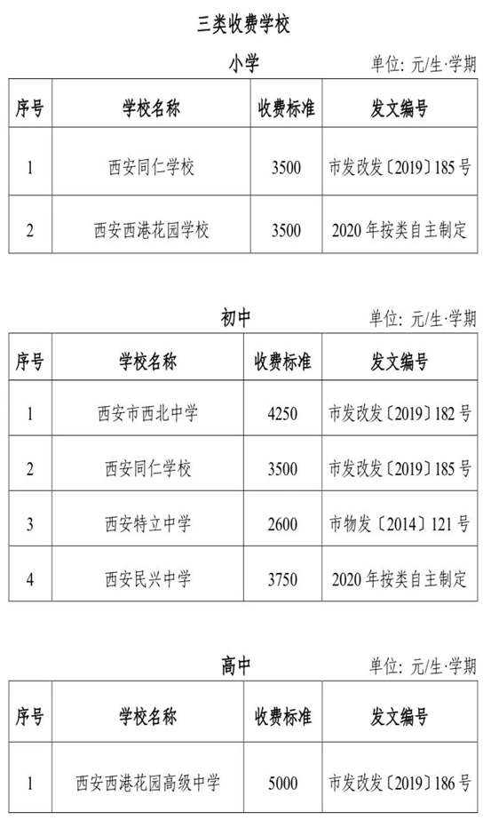西安：民办一类小学每学期不超8000元