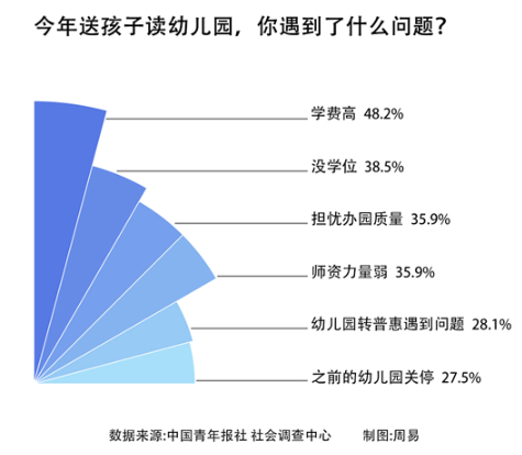 调查：六成受访家长称今年找幼儿园遇到问题，最大困扰是学费高